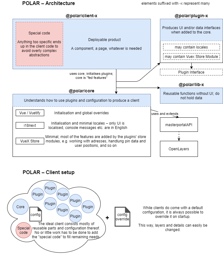 POLAR architecture of the software itself