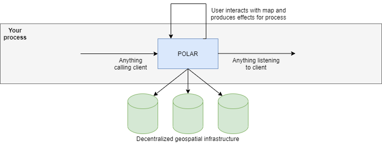 POLAR architecture as viewn from a user perspective